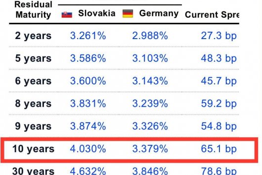 Dáta bez pátosu: Naša nočná mora – vysoké úroky