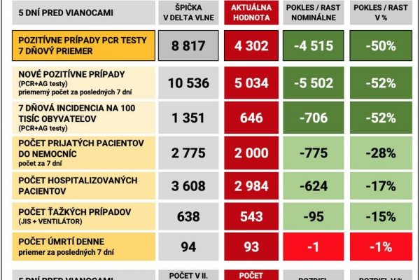 Dáta bez pátosu: 5 dní do Vianoc – Slovensko v obkľúčení bláznov