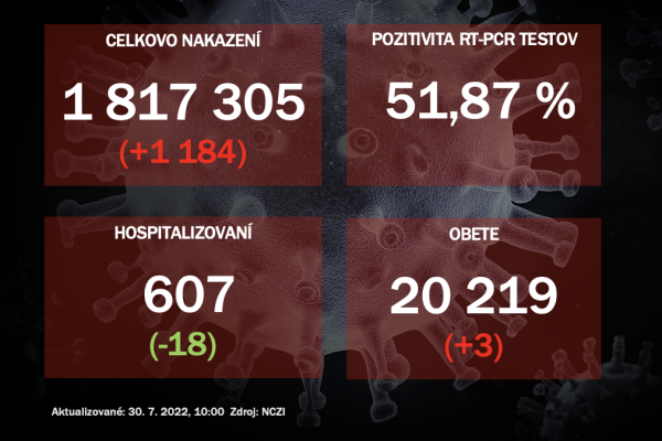 Koronavírus ONLINE: Za piatok pribudlo na Slovensku 1184 pozitívnych