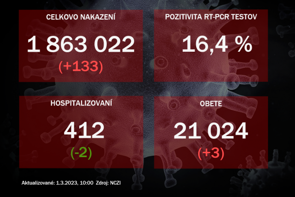 Koronavírus ONLINE: Za utorok pribudli tri obete vírusu