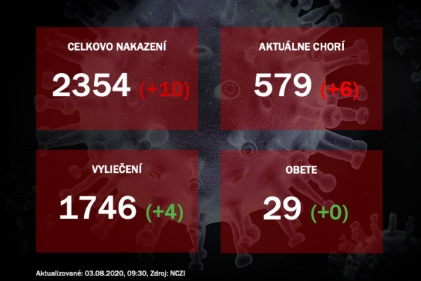 Na Slovensku v nedeľu pribudlo 10 nakazených koronavírusom