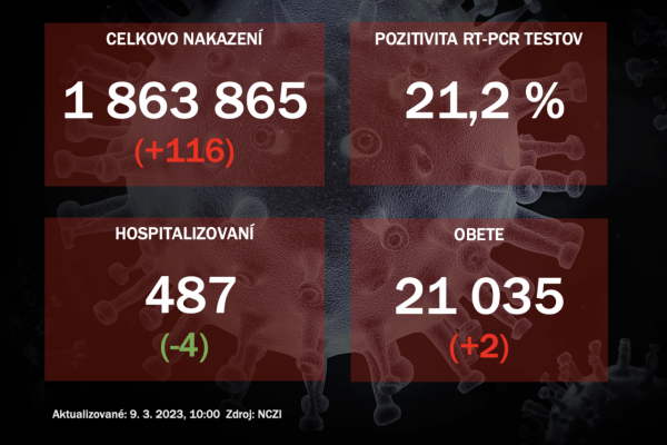 Koronavírus ONLINE: PCR testy za stredu odhalili 116 pozitívnych