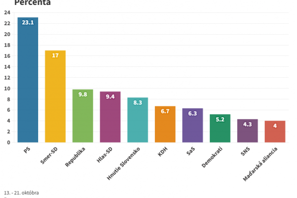 Prieskum Focusu: Voľby by vyhralo PS so 6-percentným náskokom pred Smerom, Republika tretia