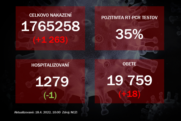 Koronavírus ONLINE: Pribudla tisícka nakazených a takmer 20 obetí