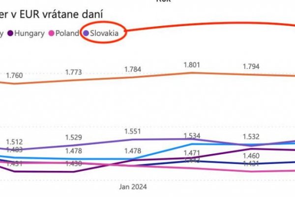 Dáta bez pátosu: Drahé starosti s benzínom