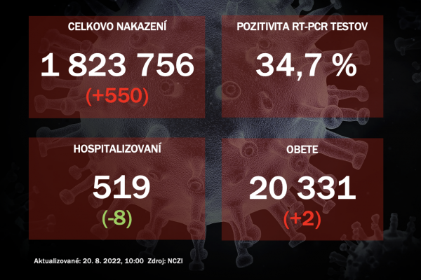 Koronavírus ONLINE: V piatok odhalili PCR testy 550 pozitívnych