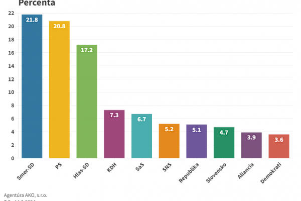 Prieskum: Voľby by v máji vyhral Smer-SD, nasledovali by PS a Hlas-SD