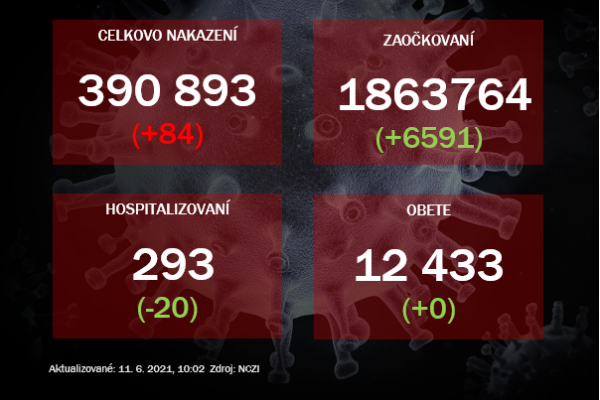 PCR testy odhalili 84 prípadov. V nemocniciach je pod 300 pacientov