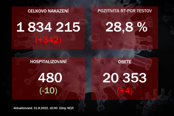 Koronavírus ONLINE: PCR testy potvrdili v utorok 342 pozitívnych na koronavírus