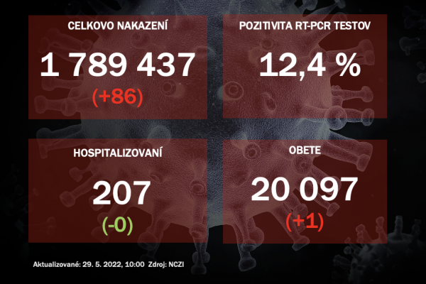 Koronavírus ONLINE: V sobotu odhalili PCR testy 86 pozitívnych na ochorenie covid-19