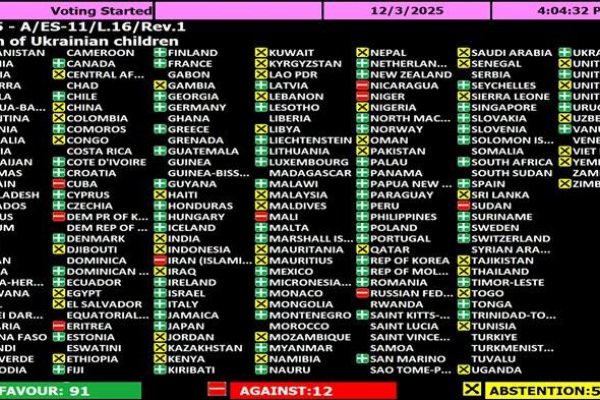 91 krajín sveta podporilo rezolúciu OSN, ktorá vyzýva Rusko vrátiť unesené ukrajinské deti