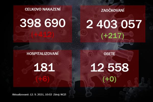 Na Slovensku pribudlo 412 prípadov nákazy novým koronavírusom