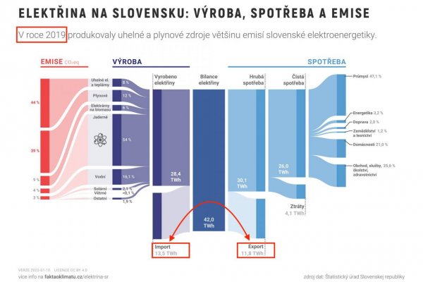 Dáta bez pátosu: Vieme si vyrobiť dostatok elektrickej energie?