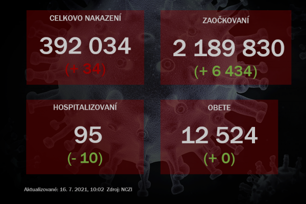 Vo štvrtok odhalili PCR testy 34 prípadov nákazy koronavírusom