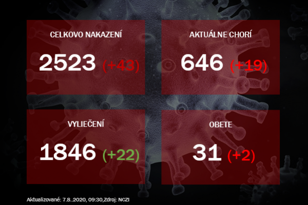 Koronavírus si na Slovensku vyžiadal ďalšiu obeť, pribudlo aj 43 nakazených