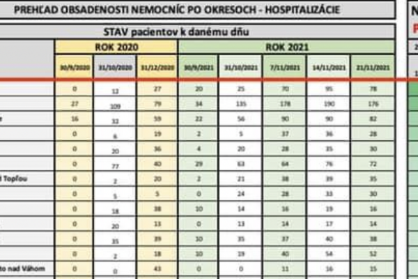 Dáta bez pátosu: Nemocnice – rebríček so stavmi podľa nárastu/poklesu v nedeľu