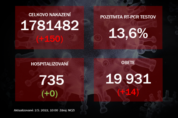 Koronavírus ONLINE: Počet infikovaných stále klesá