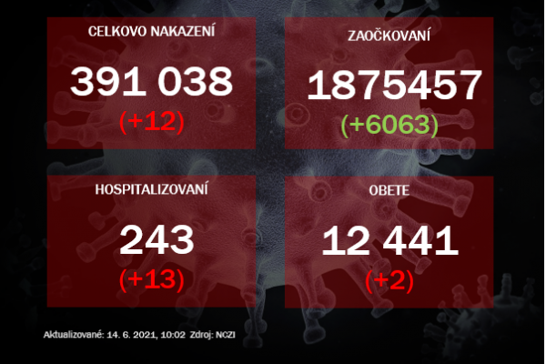 Za nedeľu pribudlo 12 prípadov nákazy, počet hospitalizovaných stúpol