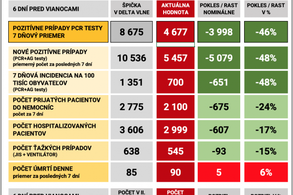 Dáta bez pátosu: Prehľad 7 dní pred Vianocami - v strmom poklese