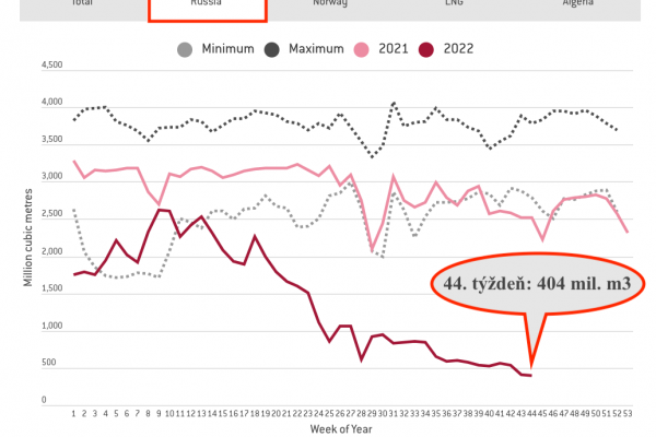 Dáta bez pátosu: Ruský plyn už takmer netreba, stihli sme to pred zimou