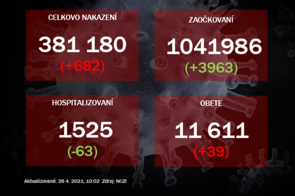 PCR testy odhalili 682 pozitívnych, hospitalizácie opäť klesli