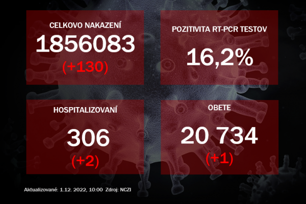 Koronavírus ONLINE: V stredu pribudlo 130 prípadov nákazy koronavírusom