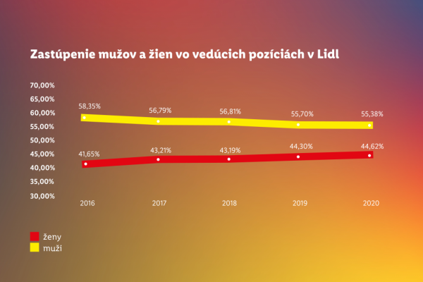 Lidl stiera rozdiely: Rôzni = rovní