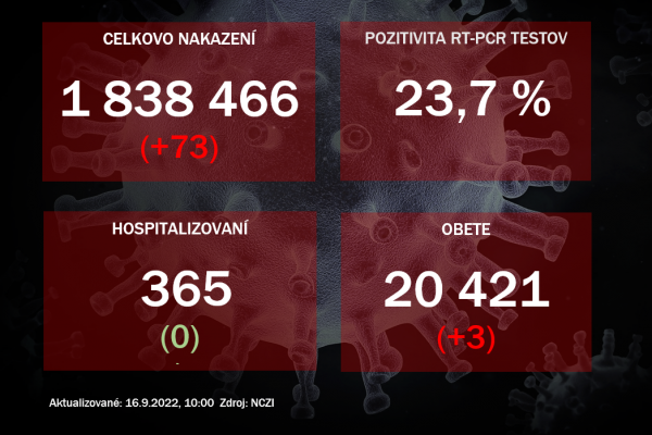 Koronavírus ONLINE: PCR testy za štvrtok odhalili 73 pozitívnych