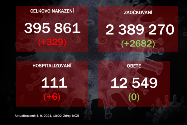 Za piatok potvrdili 329 nakazených, v nemocniciach pribudli šiesti pacienti