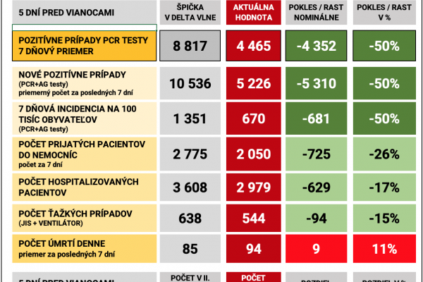 Dáta bez pátosu: 5 dní pred Vianocami - na langusty to nevyzerá