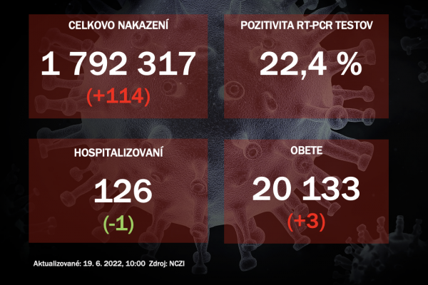 Koronavírus ONLINE: PCR testy potvrdili v sobotu 114 pozitívnych