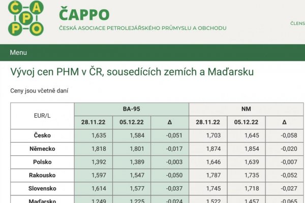 Dáta bez pátosu: Benzín konečne na cene spred roka