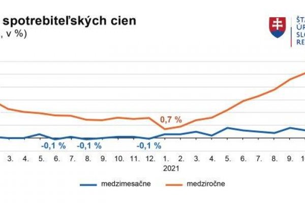 Inflácia dosiahla v novembri najvyššiu mesačnú hodnotu za sedemnásť rokov