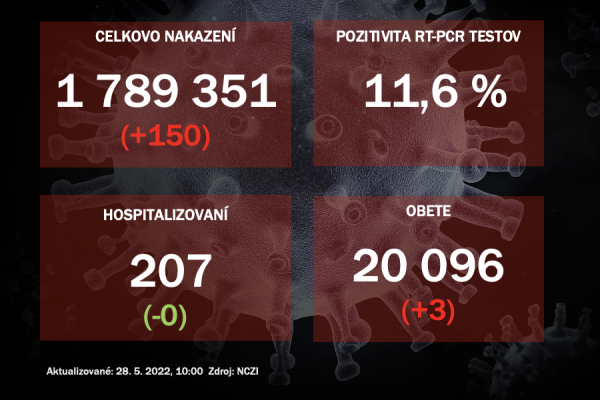 Koronavírus ONLINE: Za piatok odhalili PCR testy na Slovensku 150  pozitívnych