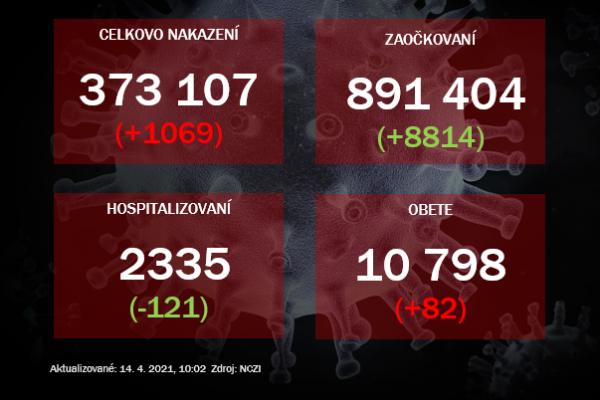 Počet hospitalizovaných sa opäť rapídne znížil, pribudlo 82 nových úmrtí