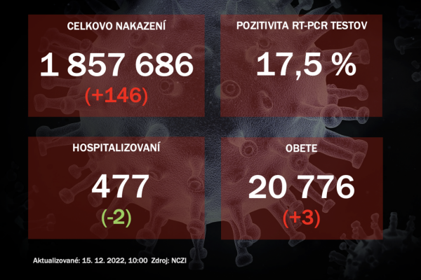 Koronavírus ONLINE: Na Slovensku pribudlo za stredu 146 pozitívnych