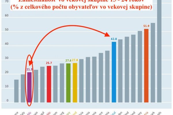 Dáta bez pátosu: Pracujú na Slovensku mladí? 