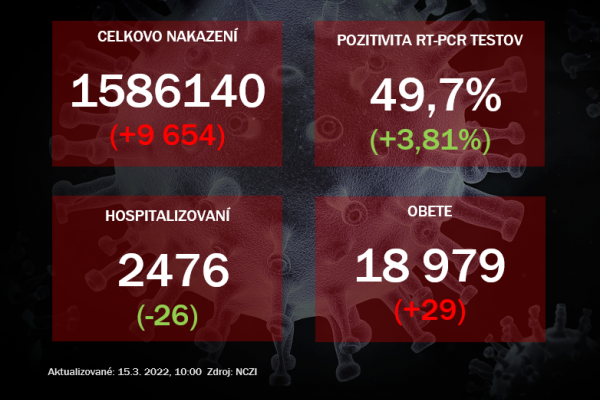 Koronavírus ONLINE: V pondelok pribudlo 10-tisíc pozitívnych, hospitalizácie klesli