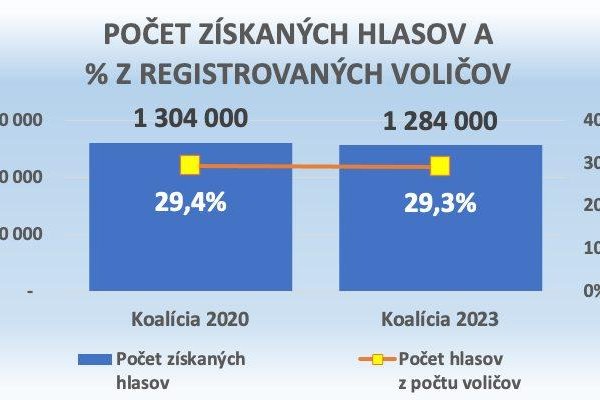 Dáta bez pátosu: Návrat k voľbám – vládne nám v zastúpení menšina občanov