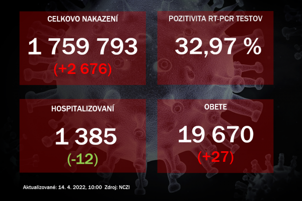 Koronavírus ONLINE: Ochorenie je na ústupe, čísla nabádajú k optimizmu