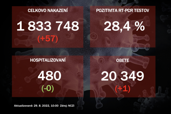 Koronavírus ONLINE: PCR testy potvrdili v nedeľu 57 pozitívnych