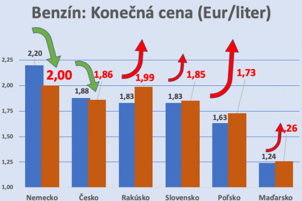 Dáta bez pátosu: Benzín/covid/nafta: Nepoučíme sa? Stále cudzie nechceme?