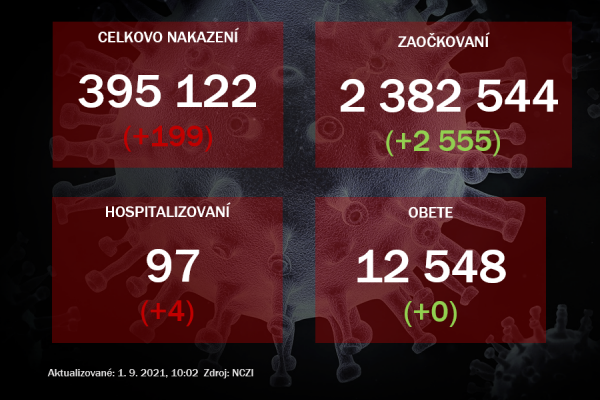 Na Slovensku pribudlo 199 prípadov nákazy novým koronavírusom