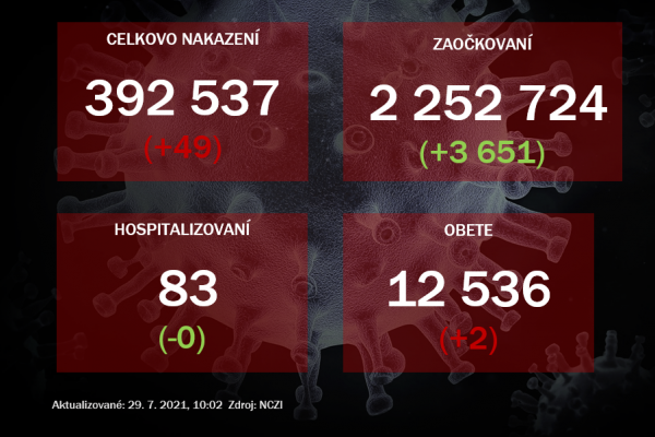 Za stredu pribudlo 49 prípadov nákazy