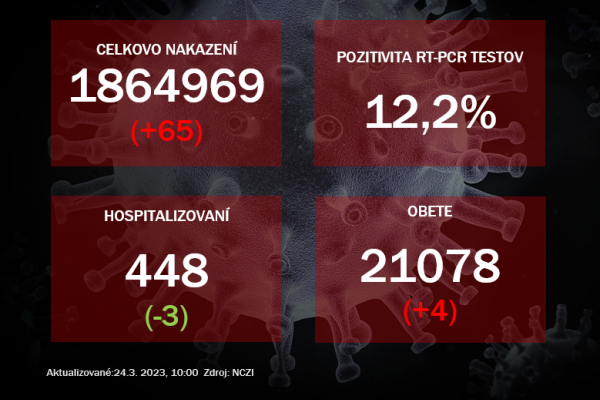 Koronavírus ONLINE: Vo štvrtok pribudlo 65 pozitívnych na koronavírus