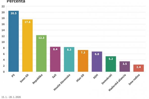 Prieskum: PS stále vedie, Hlas klesá, Republika a SaS stúpajú