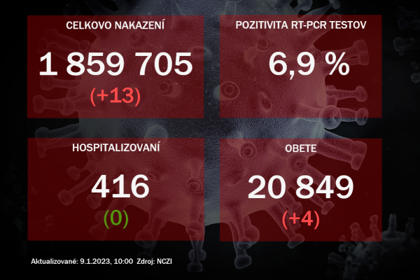 Koronavírus ONLINE: PCR testy v nedeľu potvrdili 13 pozitívnych