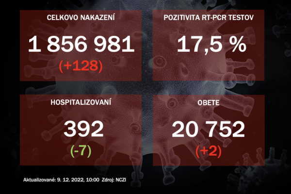 Koronavírus ONLINE: PCR testy vo štvrtok odhalili 128 pozitívnych