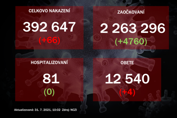 Za piatok pribudlo 66 prípadov nákazy pri viac ako 10-tisíc PCR testoch