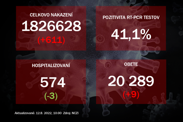 Koronavírus ONLINE: Počet hospitalizovaných naďalej klesá